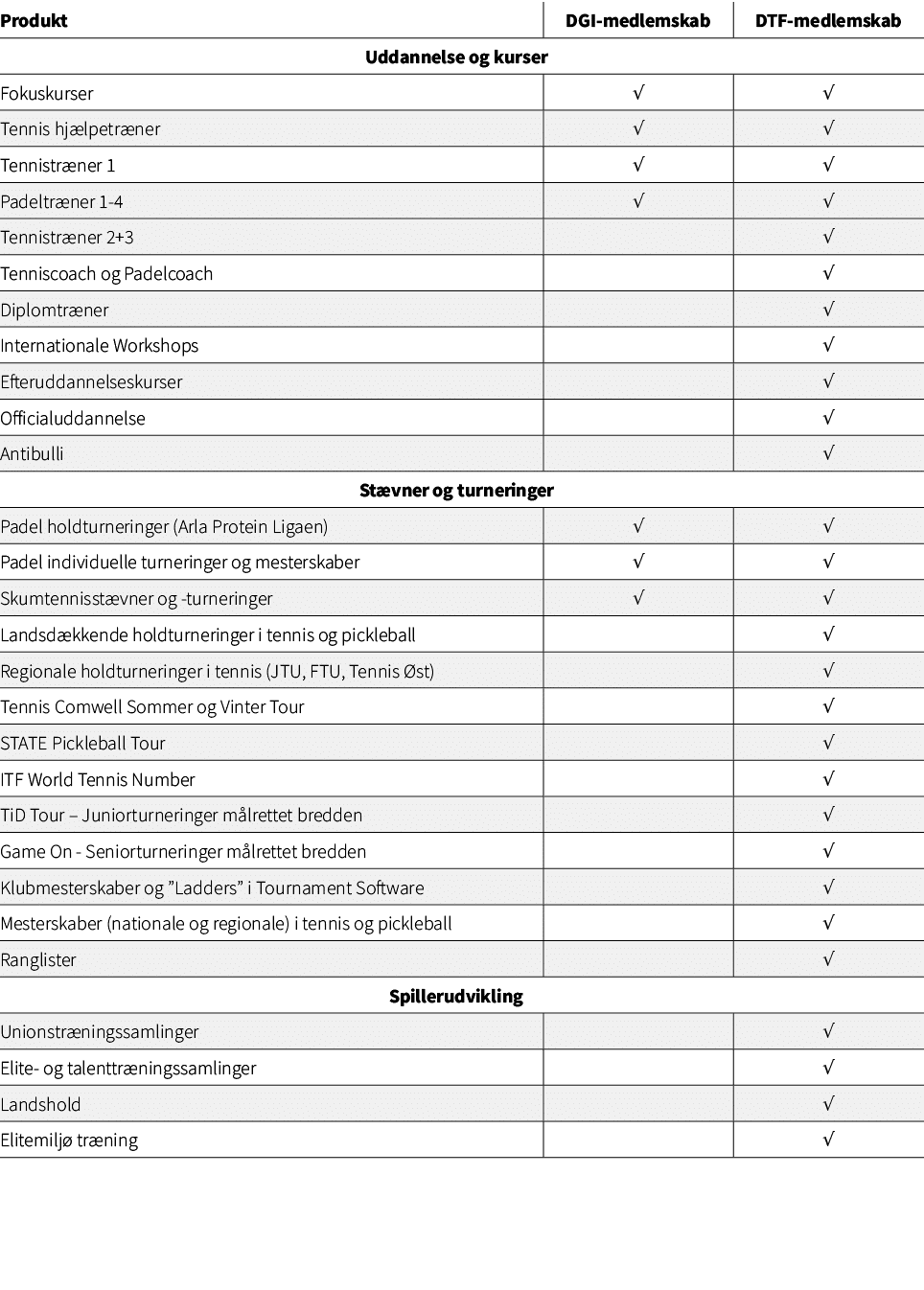 Produkt,DGI medlemskab,DTF medlemskab,Uddannelse og kurser,Fokuskurser,√,√,Tennis hj lpetr ner,√,√,Tennistr ner 1,√,√...