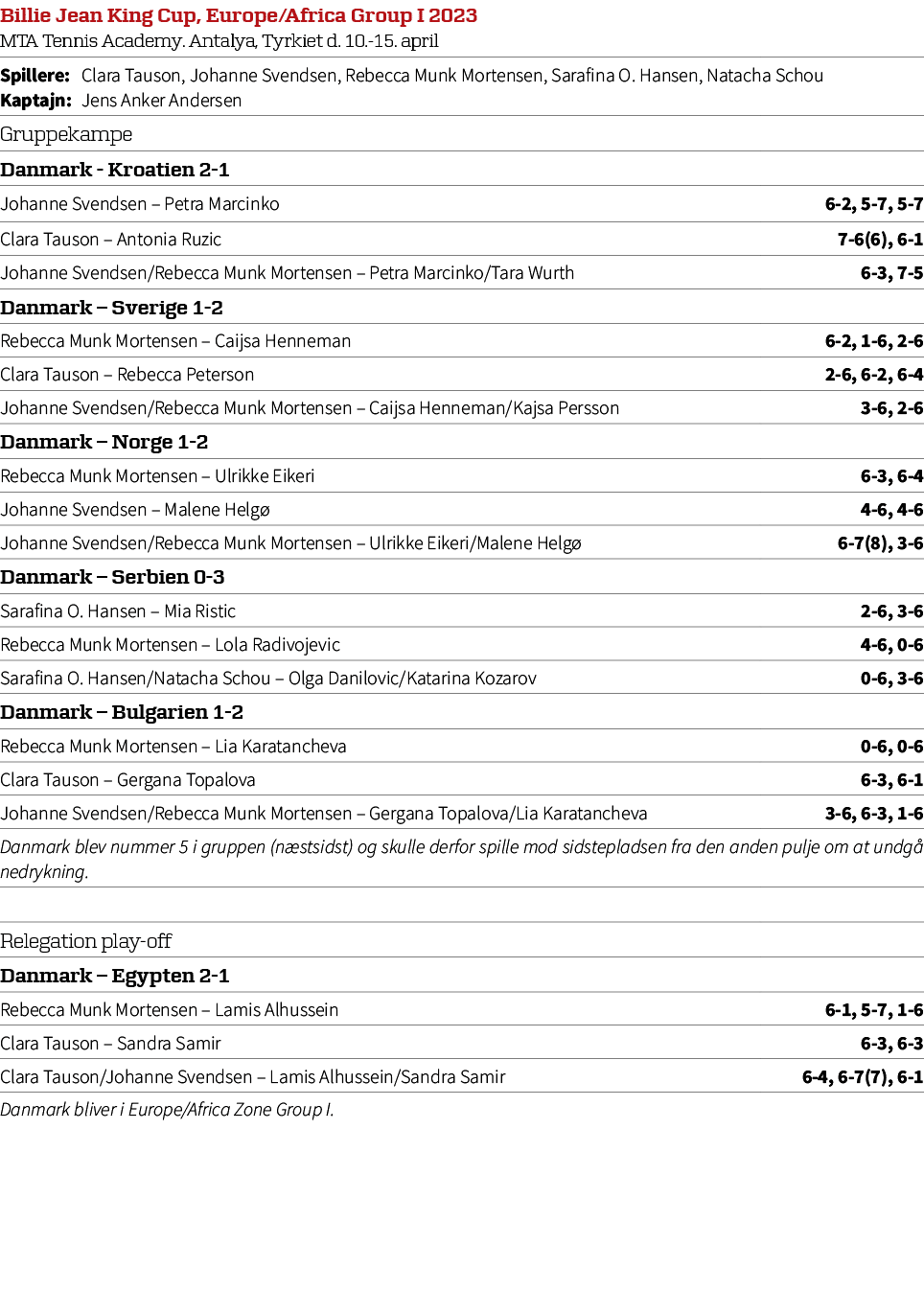 Billie Jean King Cup, Europe/Africa Group I 2023 MTA Tennis Academy. Antalya, Tyrkiet d. 10. 15. april,Spillere: Clar...
