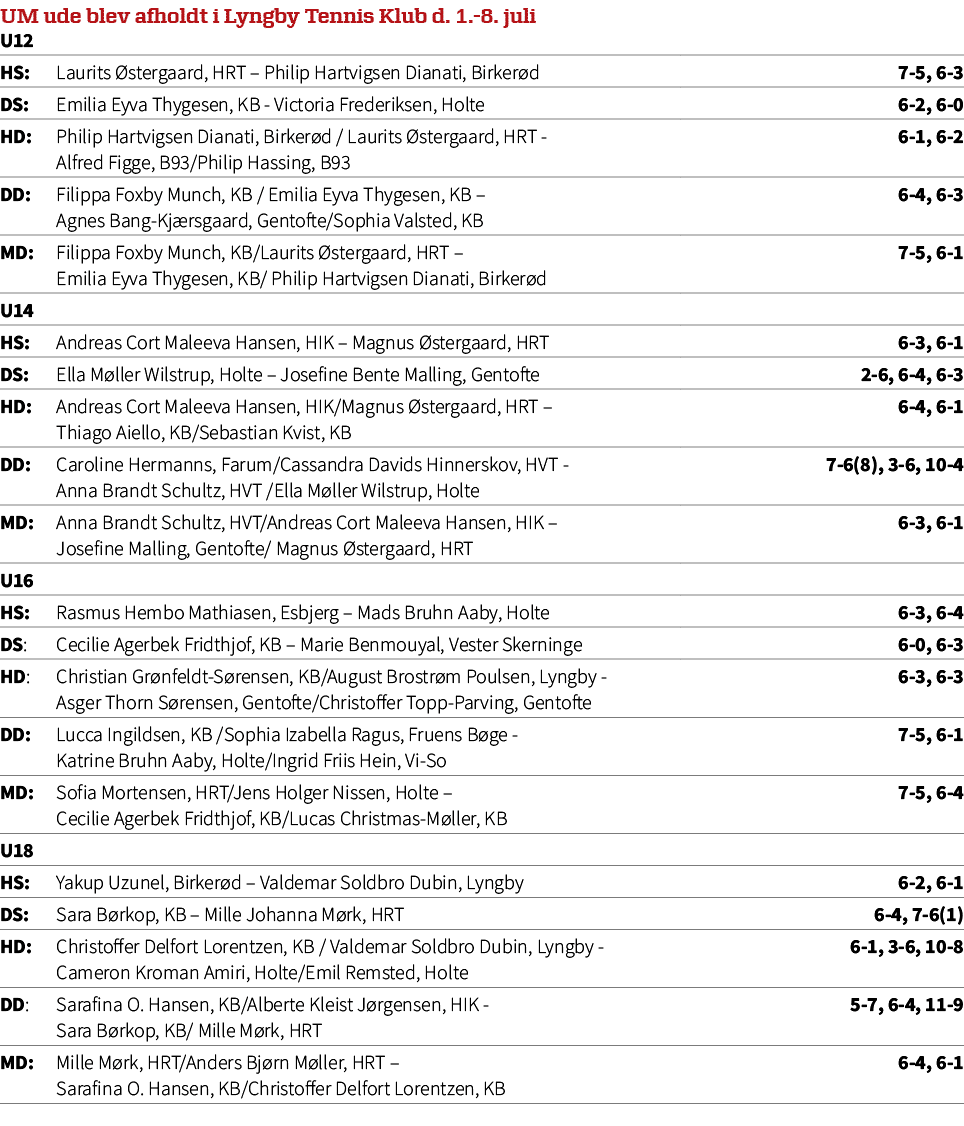 UM ude blev afholdt i Lyngby Tennis Klub d. 1. 8. juli U12,HS: Laurits stergaard, HRT – Philip Hartvigsen Dianati, B...