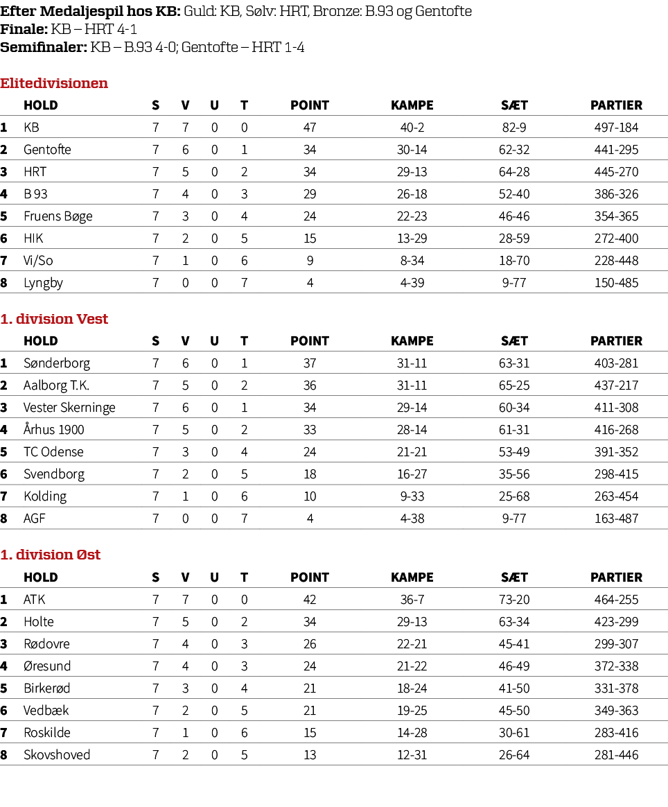 Efter Medaljespil hos KB: Guld: KB, S lv: HRT, Bronze: B.93 og Gentofte Finale: KB – HRT 4 1 Semifinaler: KB – B.93 4...