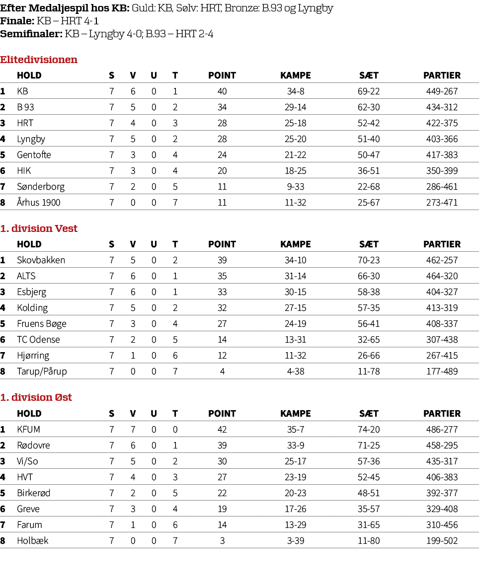 Efter Medaljespil hos KB: Guld: KB, S lv: HRT, Bronze: B.93 og Lyngby Finale: KB – HRT 4 1 Semifinaler: KB – Lyngby 4...