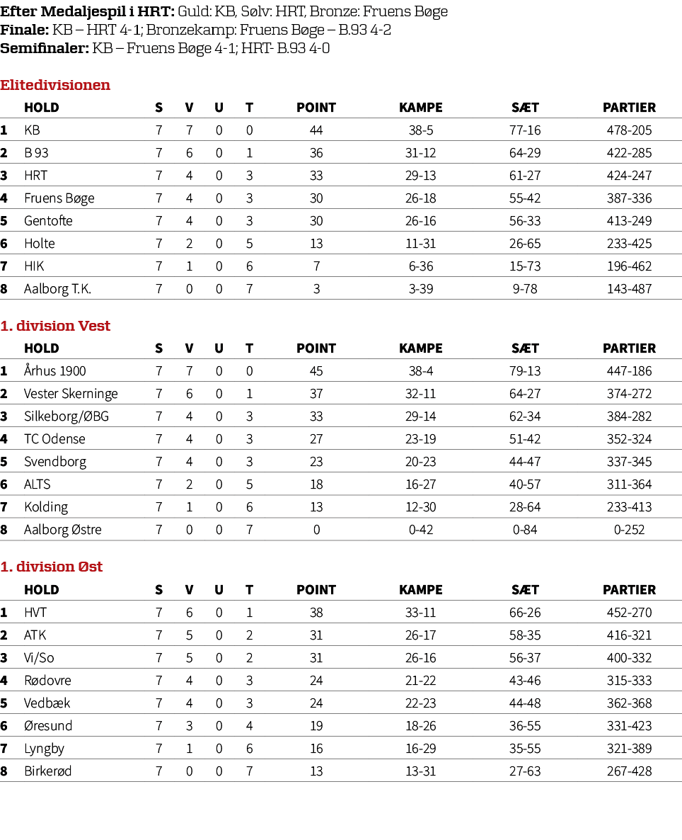 Efter Medaljespil i HRT: Guld: KB, S lv: HRT, Bronze: Fruens B ge Finale: KB – HRT 4 1; Bronzekamp: Fruens B ge – B.9...