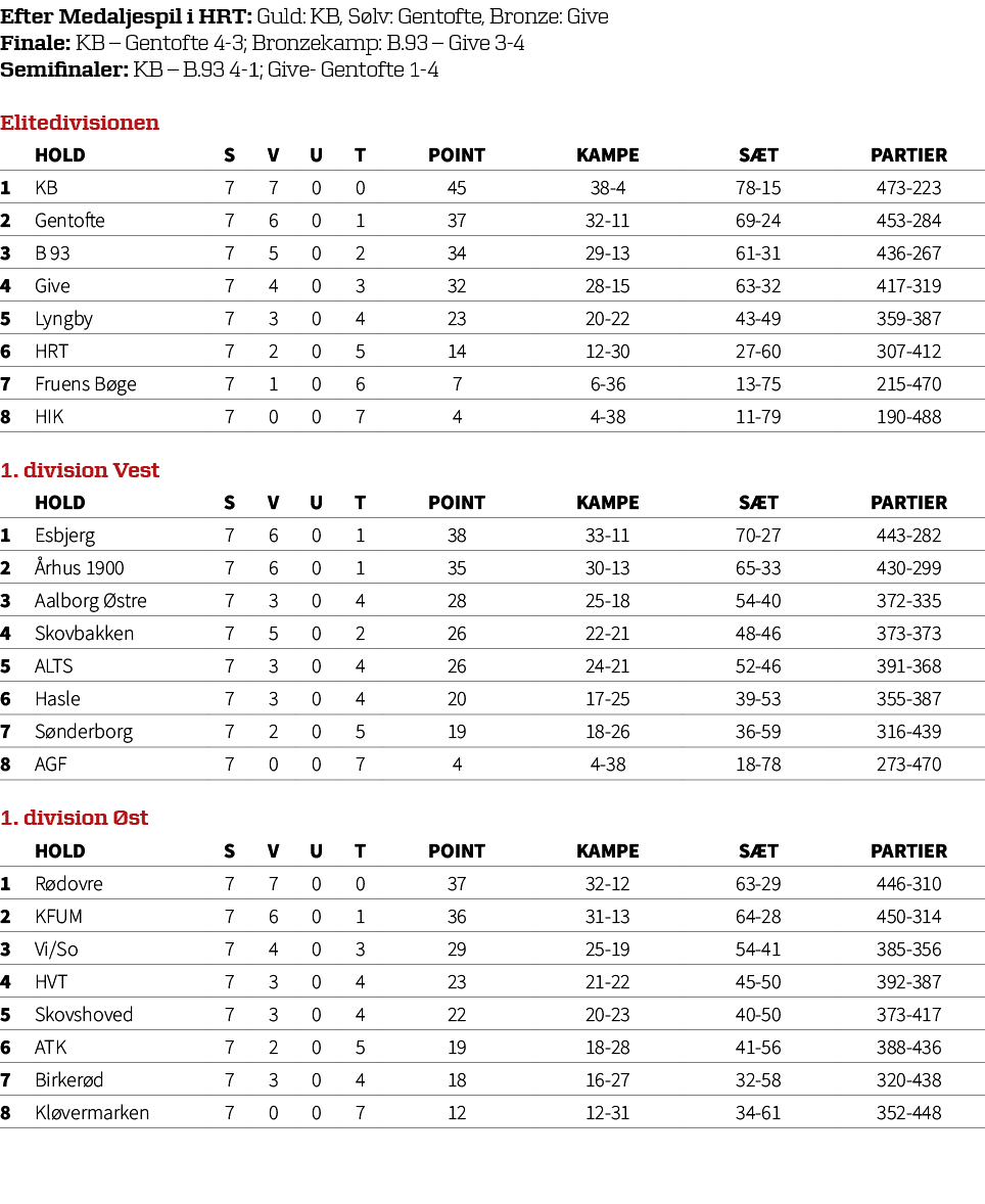 Efter Medaljespil i HRT: Guld: KB, S lv: Gentofte, Bronze: Give Finale: KB – Gentofte 4 3; Bronzekamp: B.93 – Give 3 ...