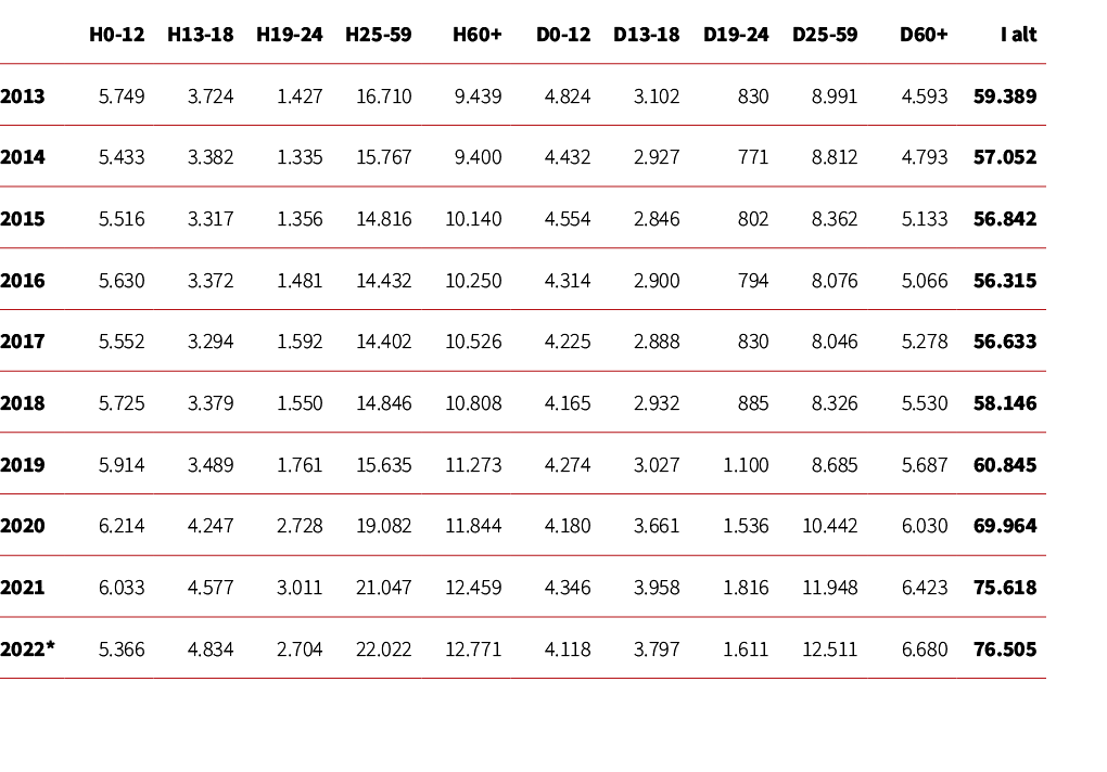 ,H0 12,H13 18,H19 24,H25 59,H60+,D0 12,D13 18,D19 24,D25 59,D60+,I alt,2013,5.749,3.724,1.427,16.710,9.439,4.824,3.10...
