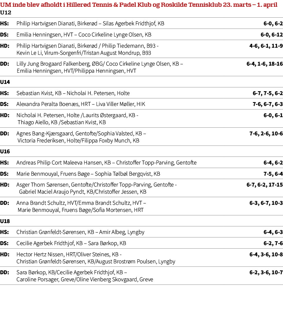 UM inde blev afholdt i Hiller d Tennis & Padel Klub og Roskilde Tennisklub 23. marts – 1. april U12,HS: Philip Hartvi...