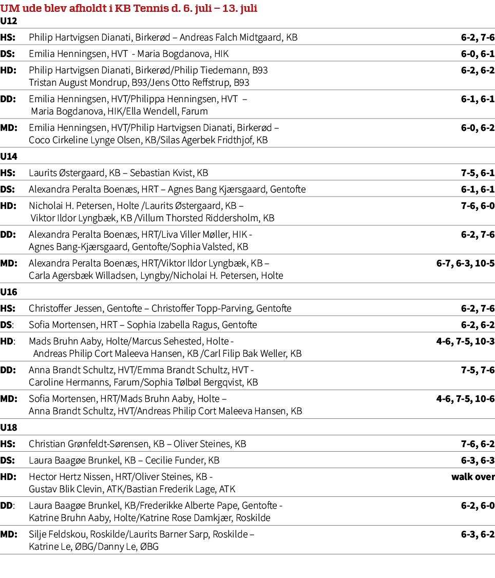 UM ude blev afholdt i KB Tennis d. 6. juli – 13. juli U12,HS: Philip Hartvigsen Dianati, Birker d – Andreas Falch Mid...