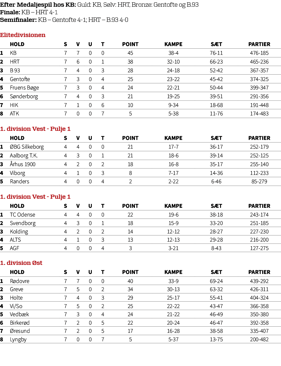 Efter Medaljespil hos KB: Guld: KB, S lv: HRT, Bronze: Gentofte og B.93 Finale: KB – HRT 4 1 Semifinaler: KB – Gentof...