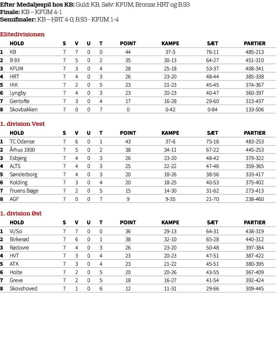 Efter Medaljespil hos KB: Guld: KB, S lv: KFUM, Bronze: HRT og B.93 Finale: KB – KFUM 4 1 Semifinaler: KB – HRT 4 0; ...