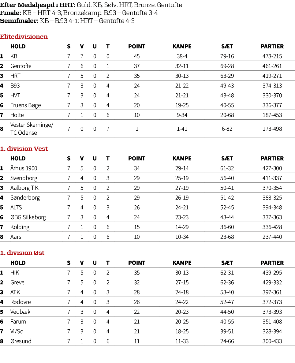 Efter Medaljespil i HRT: Guld: KB, S lv: HRT, Bronze: Gentofte Finale: KB – HRT 4 3; Bronzekamp: B.93 – Gentofte 3 4 ...