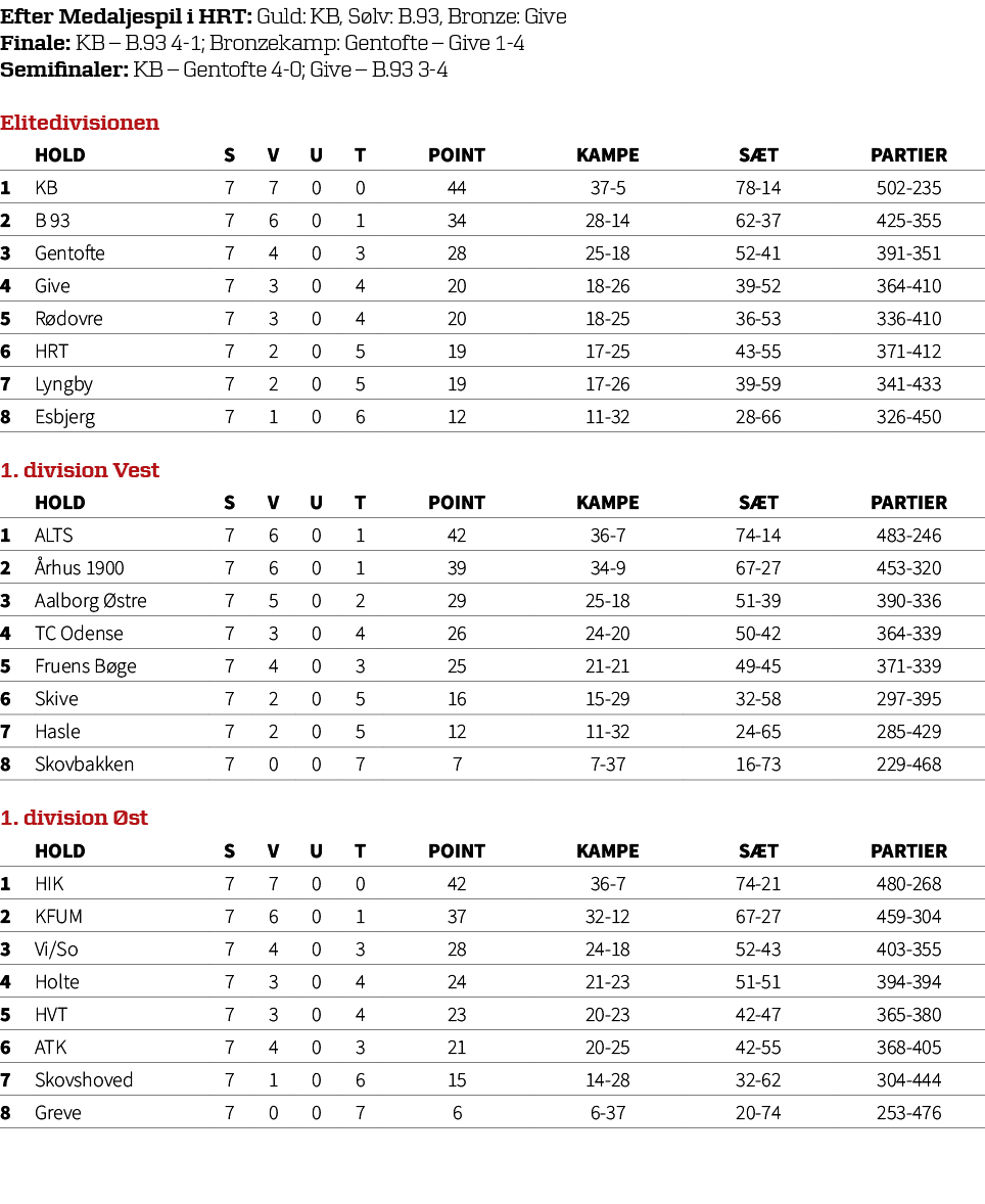 Efter Medaljespil i HRT: Guld: KB, S lv: B.93, Bronze: Give Finale: KB – B.93 4 1; Bronzekamp: Gentofte – Give 1 4 Se...
