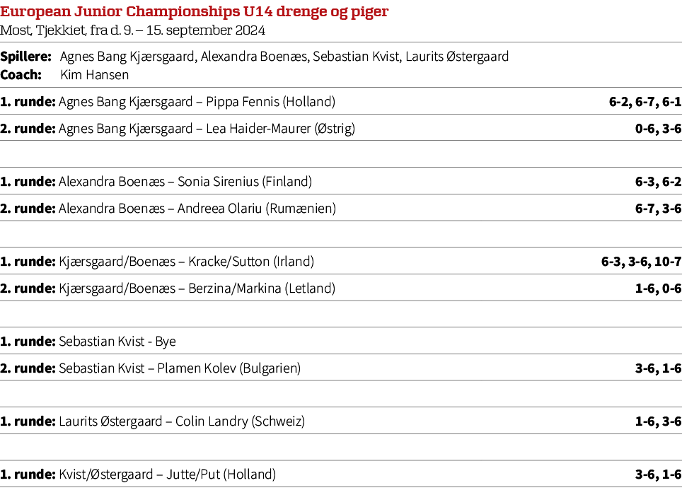 European Junior Championships U14 drenge og piger Most, Tjekkiet, fra d. 9. – 15. september 2024,Spillere: Agnes Bang...