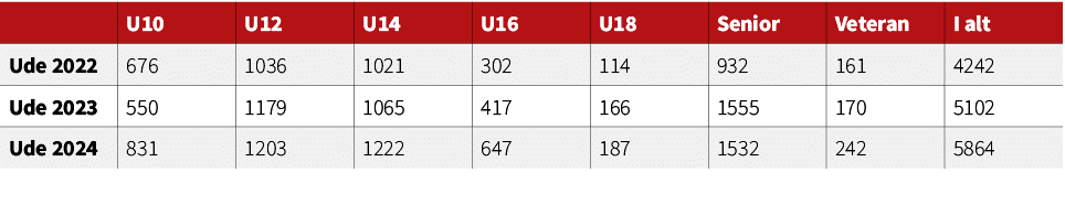 ,U10,U12,U14,U16,U18,Senior,Veteran,I alt,Ude 2022,676,1036,1021,302,114,932,161,4242,Ude 2023,550,1179,1065,417,166,...