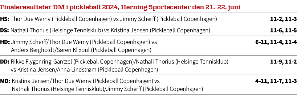 Finaleresultater DM i pickleball 2024, Herning Sportscenter den 21. 22. juni,HS: Thor Due Werny (Pickleball Copenhage...