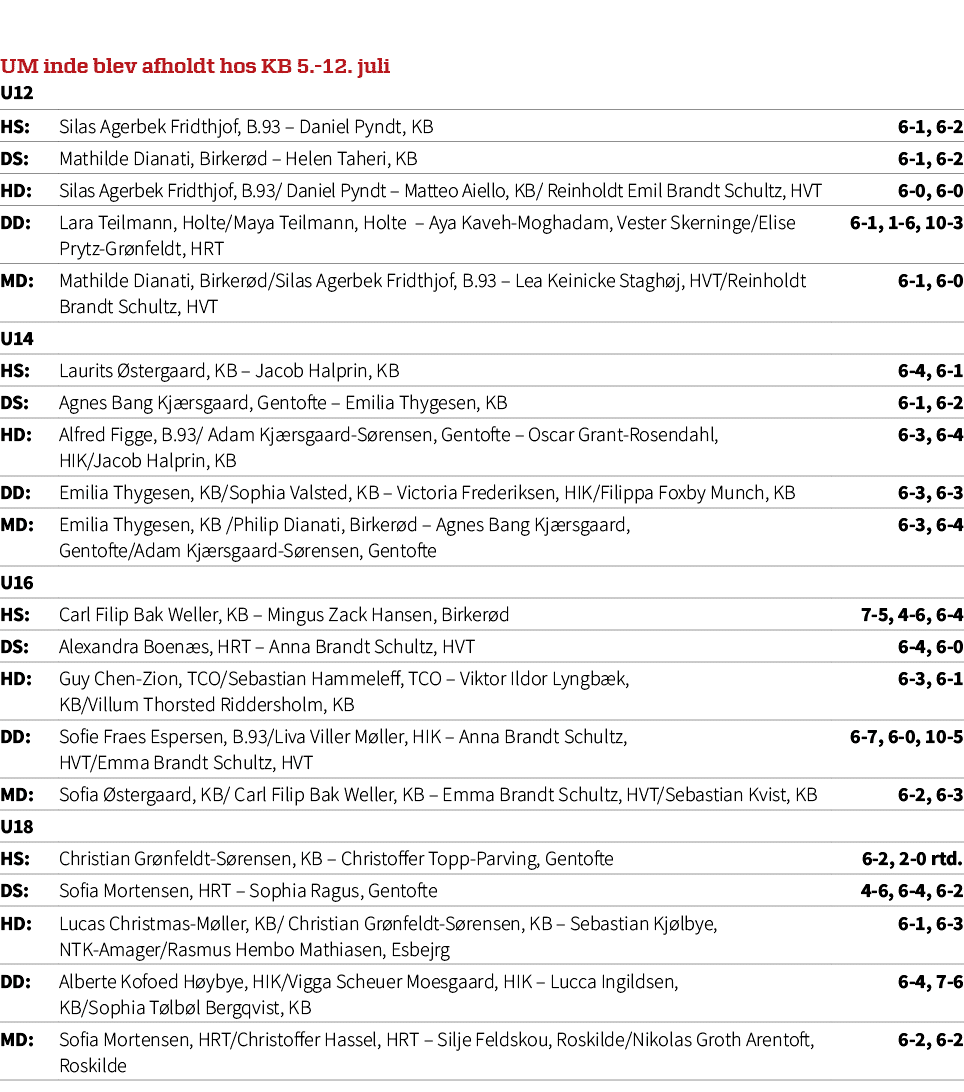 UM inde blev afholdt hos KB 5. 12. juli U12,HS:,Silas Agerbek Fridthjof, B.93 – Daniel Pyndt, KB,6 1, 6 2,DS:,Mathild...