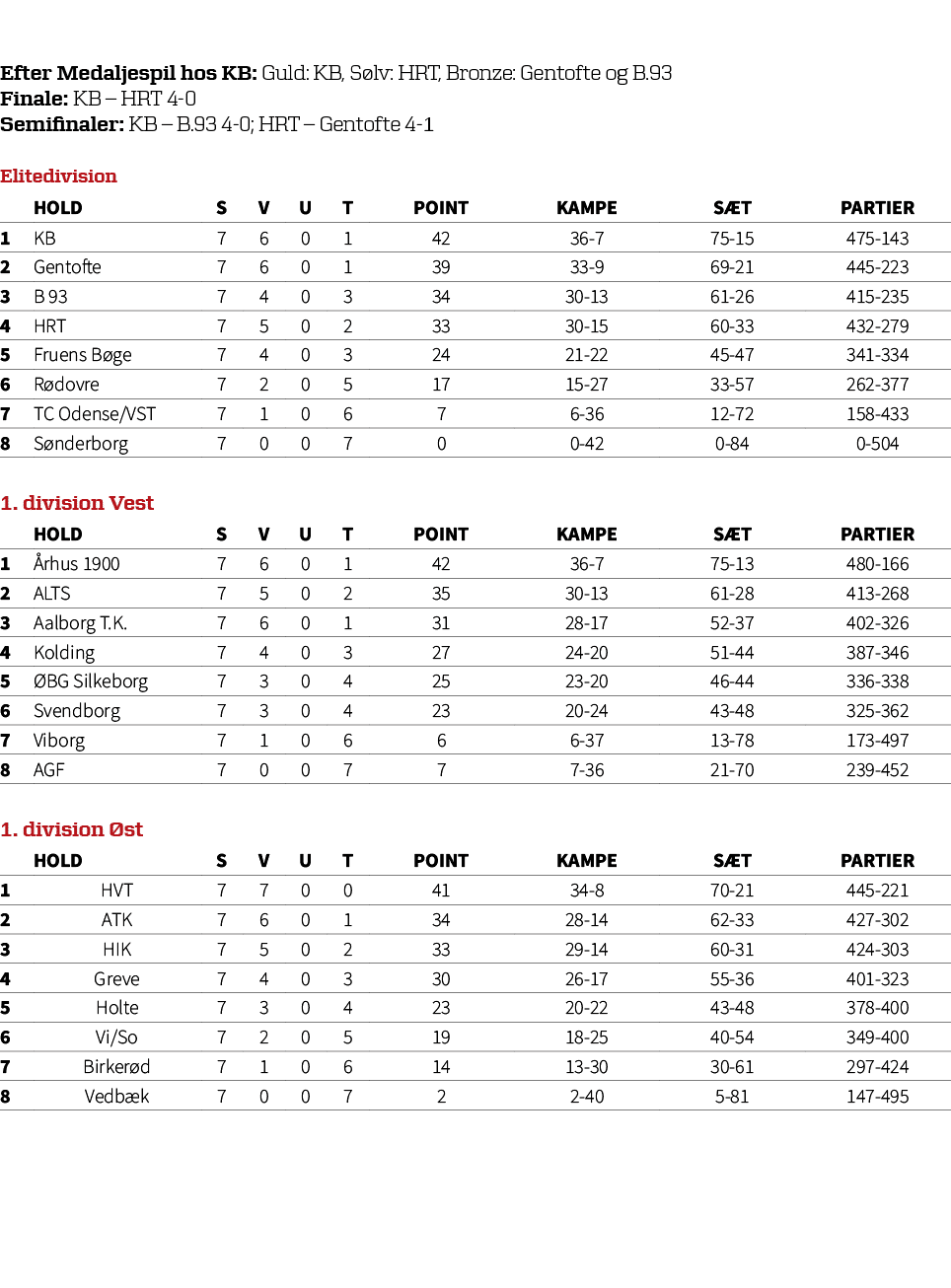 Efter Medaljespil hos KB: Guld: KB, S lv: HRT, Bronze: Gentofte og B.93 Finale: KB – HRT 4 0 Semifinaler: KB – B.93 4...
