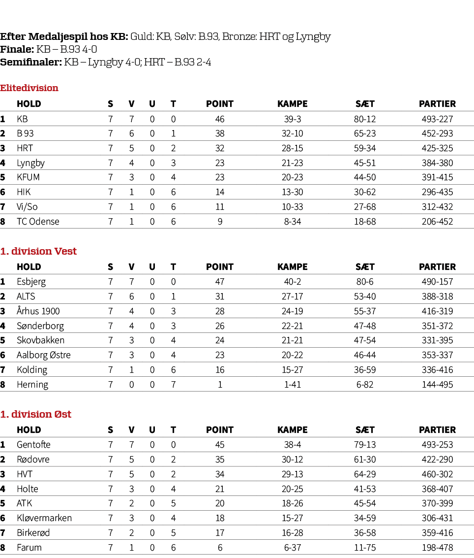 Efter Medaljespil hos KB: Guld: KB, S lv: B.93, Bronze: HRT og Lyngby Finale: KB – B.93 4 0 Semifinaler: KB – Lyngby ...