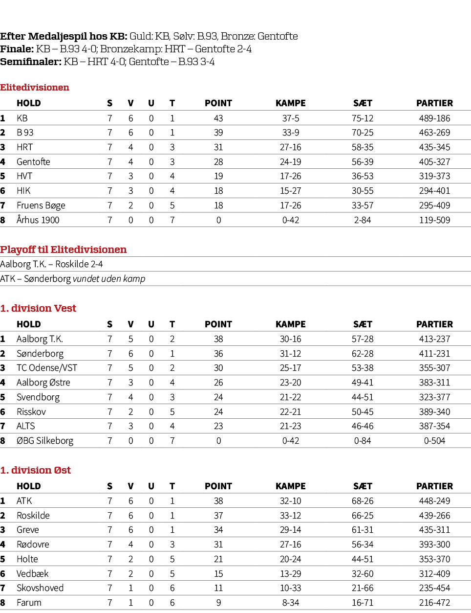 Efter Medaljespil hos KB: Guld: KB, S lv: B.93, Bronze: Gentofte Finale: KB – B.93 4 0; Bronzekamp: HRT – Gentofte 2 ...