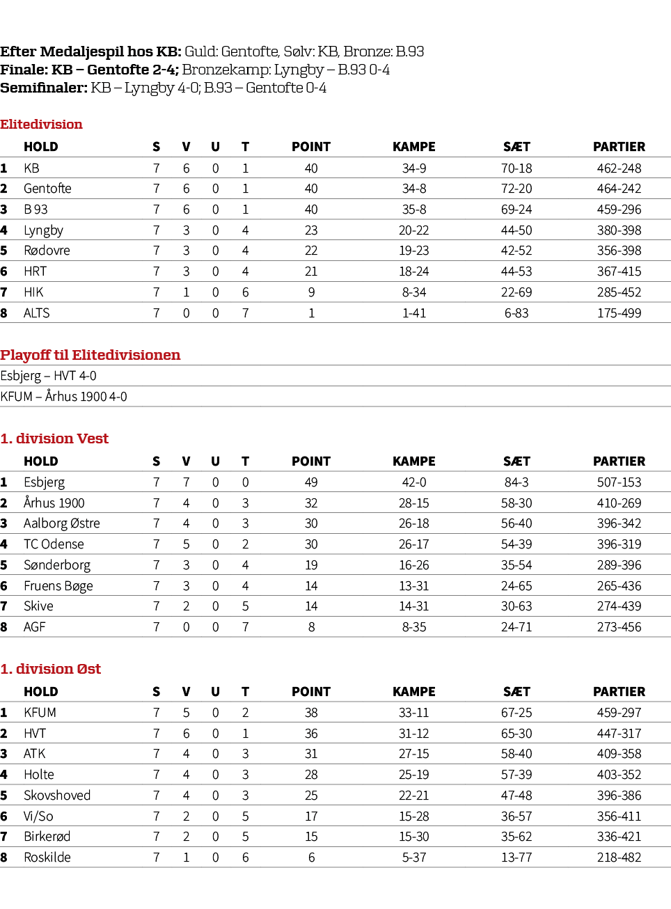 Efter Medaljespil hos KB: Guld: Gentofte, S lv: KB, Bronze: B.93 Finale: KB – Gentofte 2 4; Bronzekamp: Lyngby – B.93...