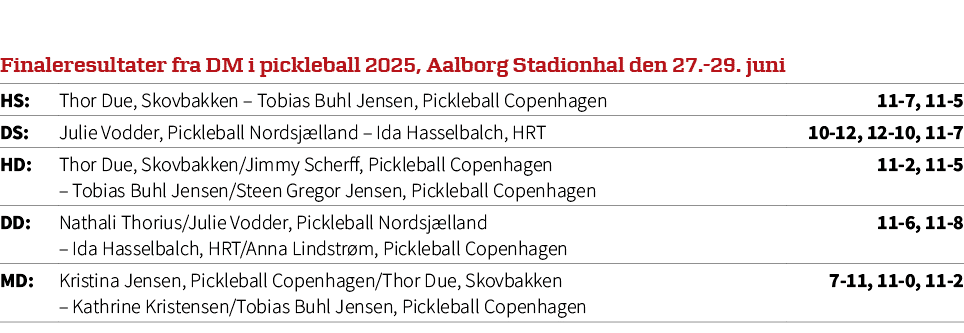 Finaleresultater fra DM i pickleball 2025, Aalborg Stadionhal den 27. 29. juni,HS:,Thor Due, Skovbakken – Tobias Buhl...