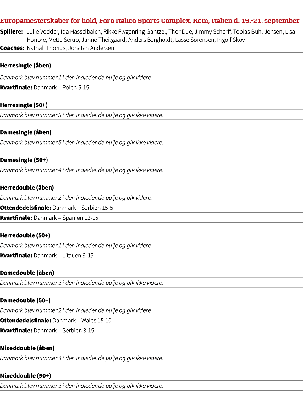 Europamesterskaber for hold, Foro Italico Sports Complex, Rom, Italien d. 19. 21. september,Spillere: Julie Vodder, I...