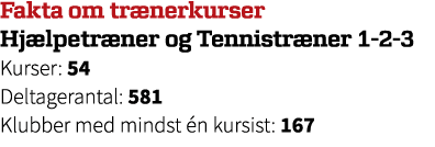 Fakta om tr nerkurser Hj lpetr ner og Tennistr ner 1 2 3 Kurser: 54 Deltagerantal: 581 Klubber med mindst n kursist:...