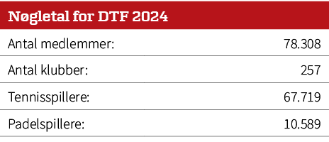 N gletal for DTF 2024,Antal medlemmer:,78.308,Antal klubber:,257,Tennisspillere:,67.719,Padelspillere:,10.589