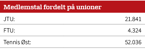 Medlemstal fordelt p unioner,JTU:,21.841,FTU:,4.324,Tennis  st:,52.036